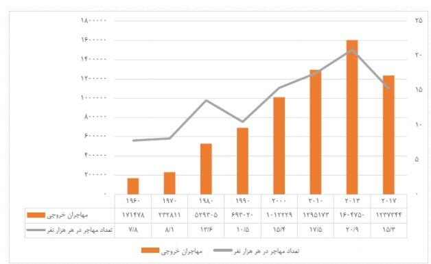 واقعیت مهاجرت ایرانیان به خارج از زبان آمار