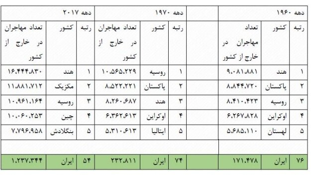 واقعیت مهاجرت ایرانیان به خارج از زبان آمار