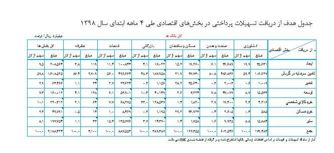 بانک&zwnj;ها چقدر تسهیلات پرداخت کردند؟