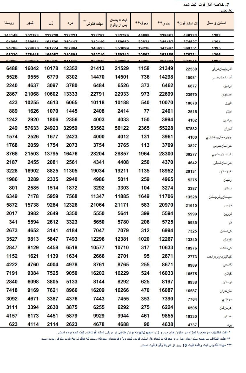کدام استان&zwnj;های بیشترین و کمترین آمار فوتی&zwnj;ها را دارد/ فوت ۳۷۷ هزار و ۲۴۵ نفر در سال ۹۷