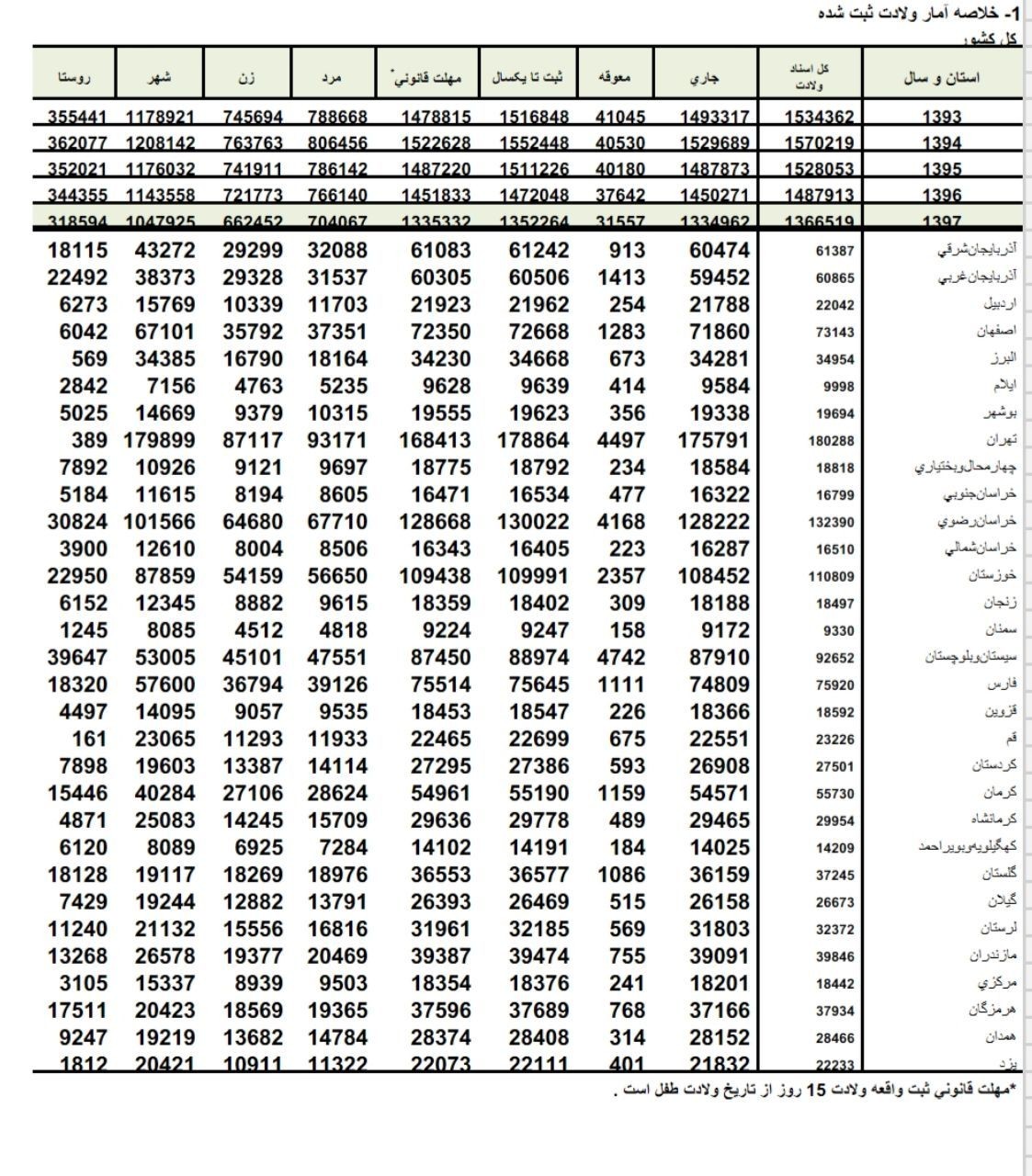 آمار متولدین کل کشور در سال ۹۷ / کدام استان بیشترین آمار تولد در کشور را دارند آمار متولدین کل کشور در سال ۹۷ / کدام استان بیشترین آمار تولد در کشور را دارند
