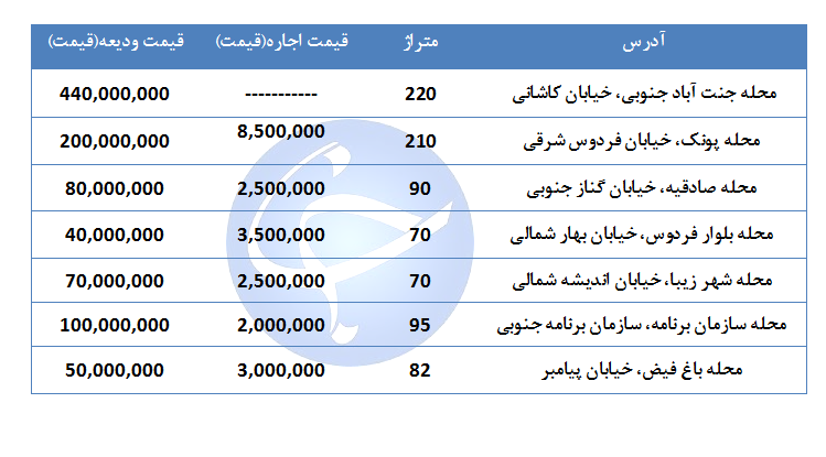 نرخ اجاره یک واحد مسکونی در منطقه ۵ تهران چقدر است؟ + جدول