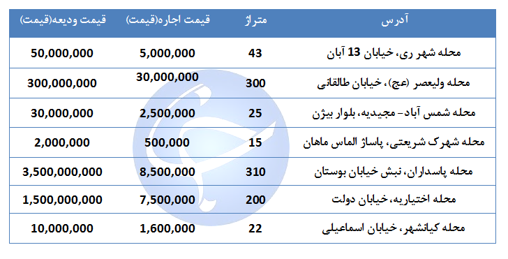 بهای اجاره مغازه در نقاط مختلف تهران چقدر است؟ + جدول