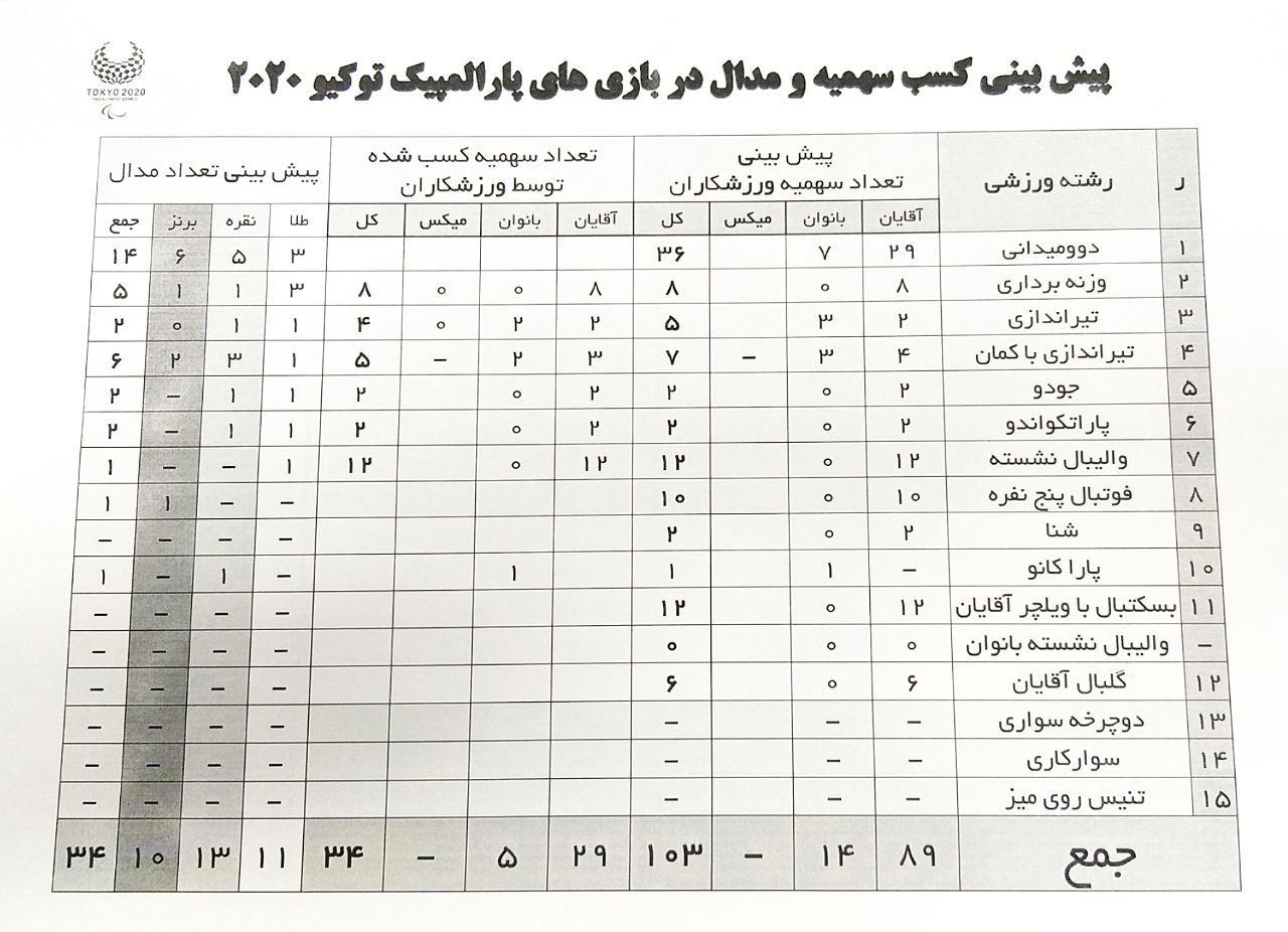 پیش بینی کسب سهمیه و مدال بازی&zwnj;های پارالمپیک اعلام شد