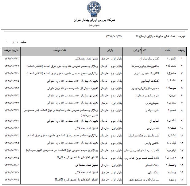 ممنوع المعامله شدن ۱۷ شرکت به دلایل متفاوت از معاملات بازار سهام