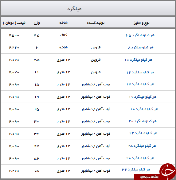 ملیگرد در باراز چند؟ + جدول