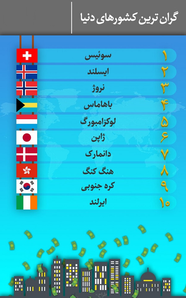 کشورهایی که زندگی در آنها گران تمام میشود کشورهایی که زندگی در آنها گران تمام میشود