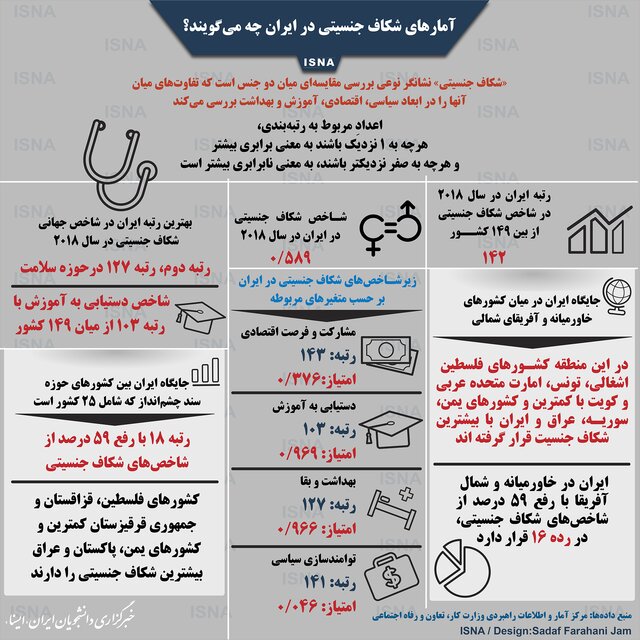 آمار&zwnj;های شکاف جنسیتی در ایران چه می&zwnj;گویند؟