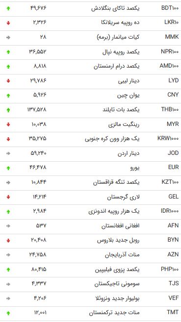 نرخ 47 ارز بین بانکی در 27 شهریور 98/