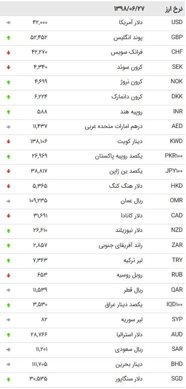 نرخ 47 ارز بین بانکی در 27 شهریور 98/