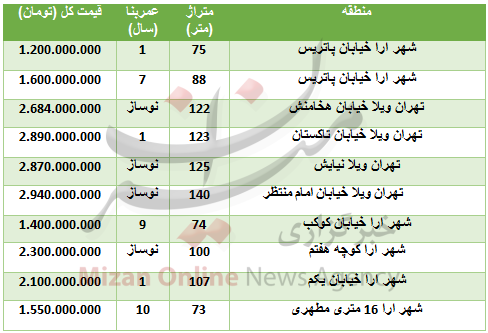 خرید آپارتمان در شهر آرا چقدر تمام می&zwnj;شود؟