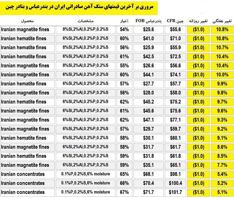 عبور ۱۰۰ دلاری قیمت کنسانتره سنگ آهن ایران در بنادر چین