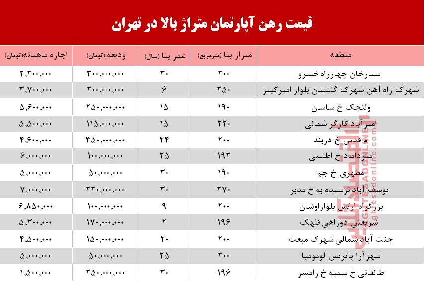 مظنه اجاره&zwnj;بهای آپارتمان&zwnj;های بزرگ تهران +جدول
