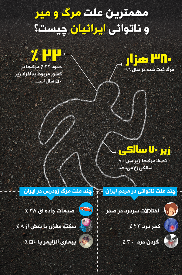 مهمترین علت مرگ و میر ایرانیان چیست؟