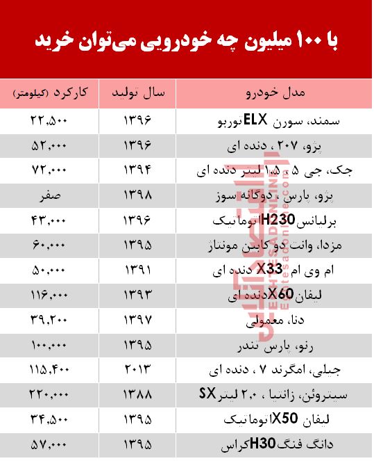 خودرو&zwnj;های کارکرده که با ۱۰۰ میلیون می&zwnj;توان خرید +جدول