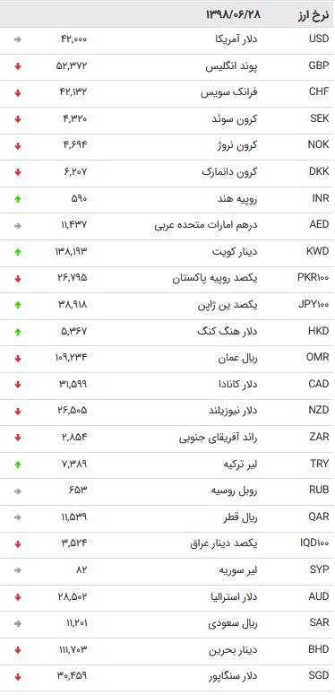 نرخ 47 ارز بین بانکی در 28 شهریور 98 /