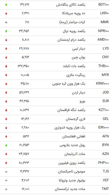 نرخ 47 ارز بین بانکی در 28 شهریور 98 /