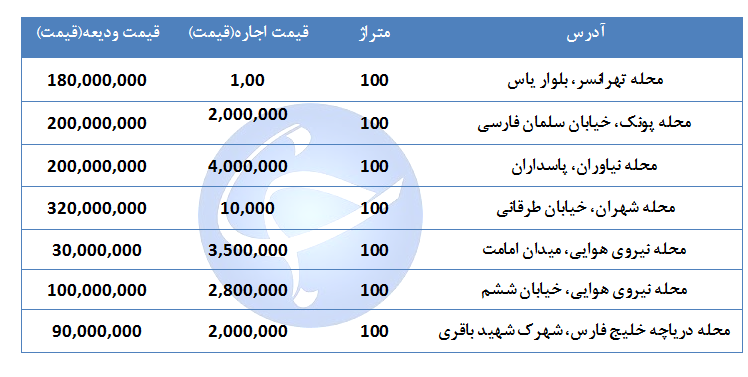 اجاره یک واحد ۱۰۰ متری در مناطق مختلف تهران چقدر هزینه دارد؟
