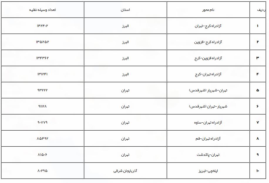 افزایش تردد در محورهاي برون&zwnj;شهري/محور فرعی شمشک - دیزین تا اطلاع ثانوی مسدود است
