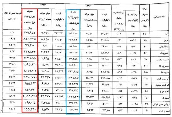 میزان هزینه زندگی در تهران چقدر است؟