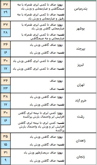 جوی آرام در برخی مناطق کشور+ جدول