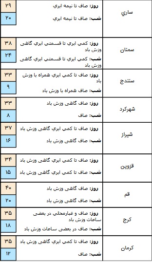 جوی آرام در برخی مناطق کشور+ جدول