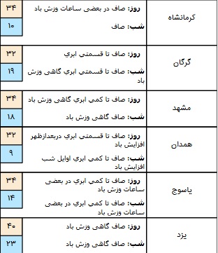 جوی آرام در برخی مناطق کشور+ جدول