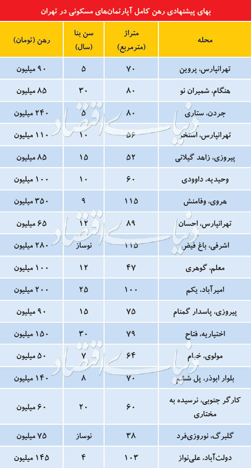 قیمت رهن کامل آپارتمان در نقاط مختلف تهران +جدول