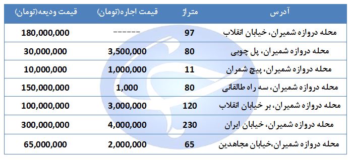 اجاره یک واحد مسکونی در منطقه دارآباد چقدر هزینه دارد؟ + جدول