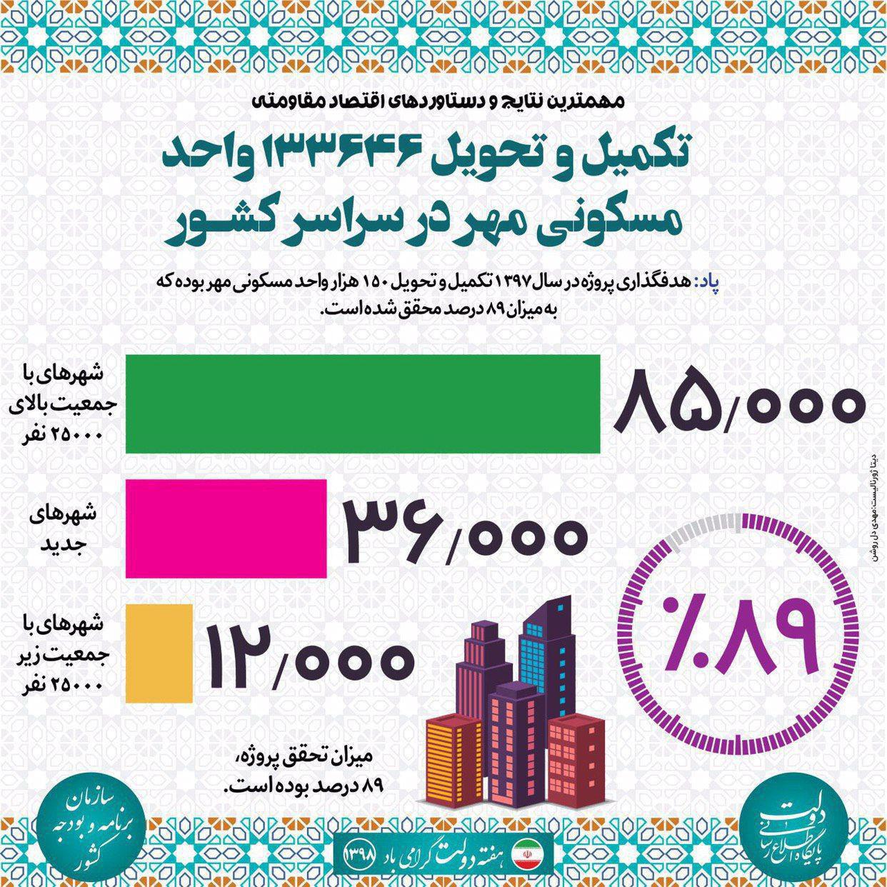 تکمیل ۸۹ درصد از پروژه مسکن مهر توسط دولت دوازدهم