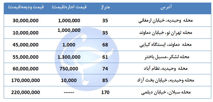 بهای اجاره یک واحد مسکونی در منطقه ۷ تهران چقدر است؟ + جدول