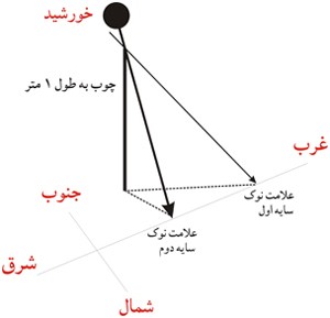 چگونه قبله را پیدا کنیم؟