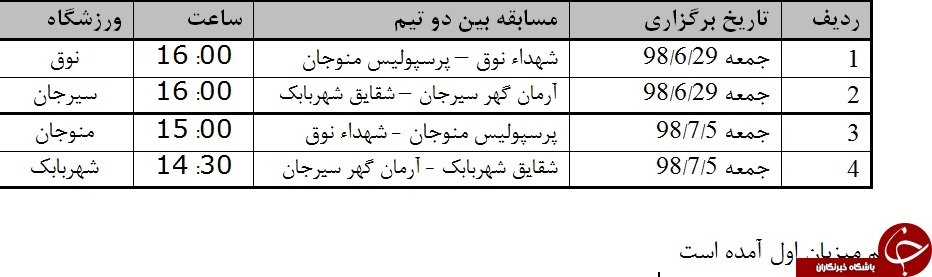 صعود ۴ تیم به مرحله نیمه&zwnj;نهایی مسابقات فوتبال زیر ۱۹ سال کرمان