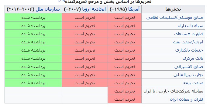 سرگردانی&zwnj;های ترامپ از تحریم&zwnj;های بی نتیجه/ سنگینی سایه قدرت بانک مرکزی بر تحریم ها!