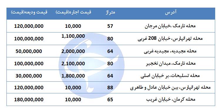 قیمت اجاره یک واحد مسکونی در منطقه ۸ تهران چقدر است؟ + جدول