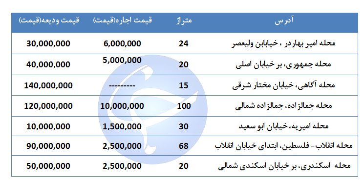 مظنه اجاره یک واحد تجاری و اداری در منطقه ۱۱ تهران چقدر است؟