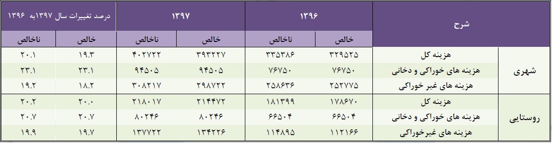 ارزان‌ترین و گران‌ترین استان‌های کشور کدامند؟/ خانواده‌های شهری ۲۴ درصد درآمد خود را صرف خوراک و دخانیات می‌کنند