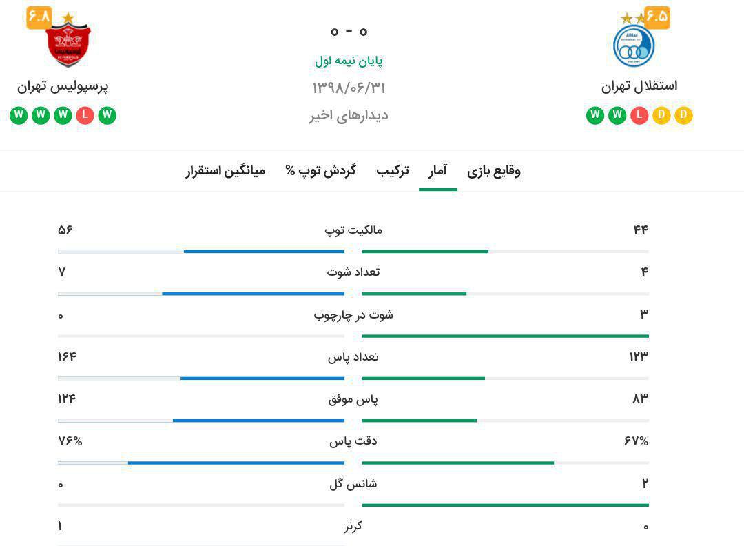 استقلال صفر - پرسپولیس صفر/ گزارش لحظه به لحظه