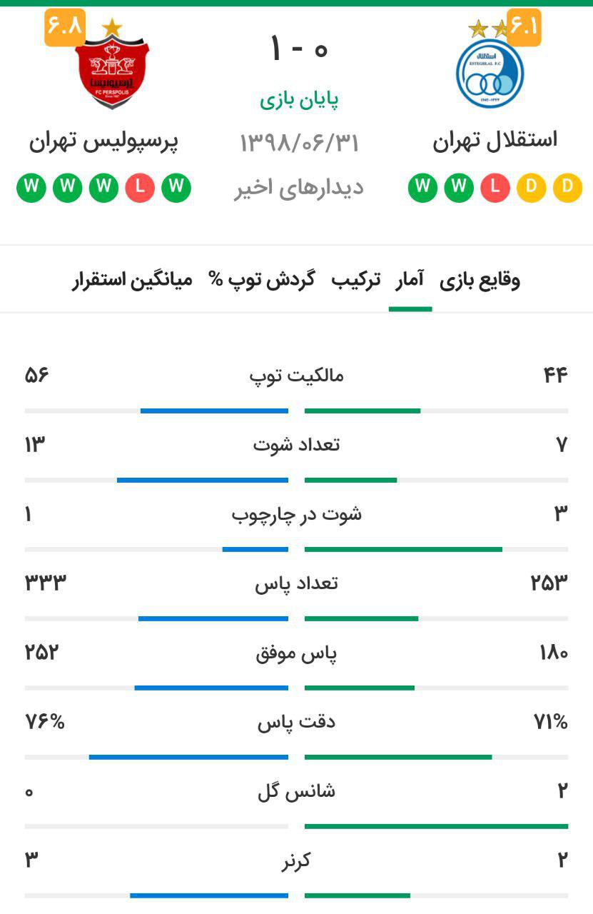 آمار بازی استقلال - پرسپولیس