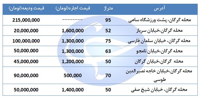 اجاره نشینی در منطقه گرگان تهران چقدر هزینه دارد؟ + جدول