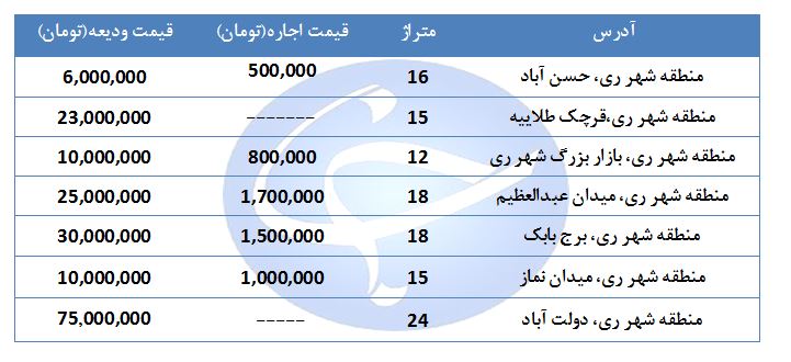 اجاره مغازه در منطقه شهر ری چند قیمت است؟ + قیمت