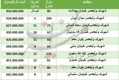 برای خرید آپارتمان در شهرک ولیعصر چقدر باید هزینه کرد؟ + جدول