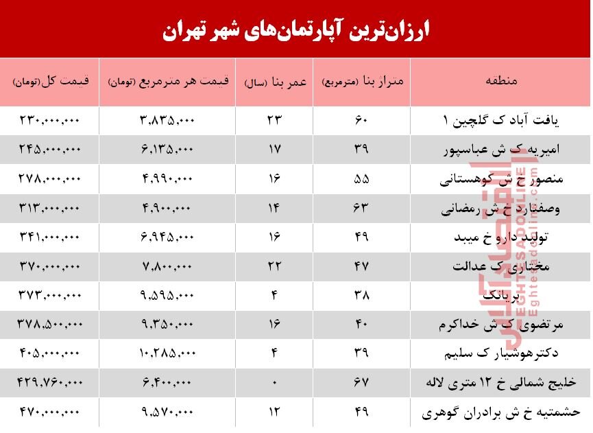 خانه&zwnj;های ارزان&zwnj;قیمت در کدام مناطق قرار دارند؟