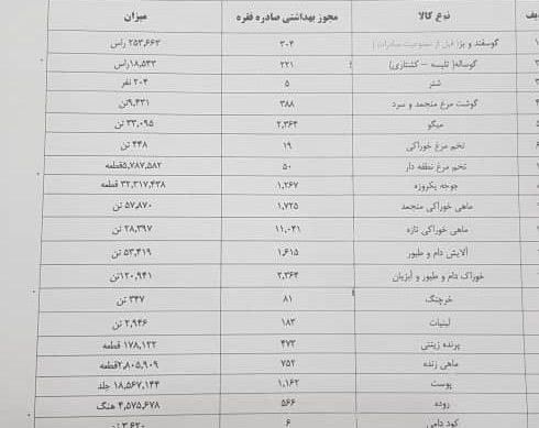جزئیات صادرات گوشت و لبنیات در سال گذشته/ ۲۲۷ تن خرچنگ از کشور صادر شد + سند