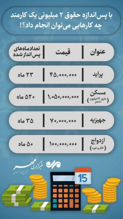 با پس انداز کامل حقوق یک کارمند چه کار&zwnj;هایی می&zwnj;توان انجام داد؟