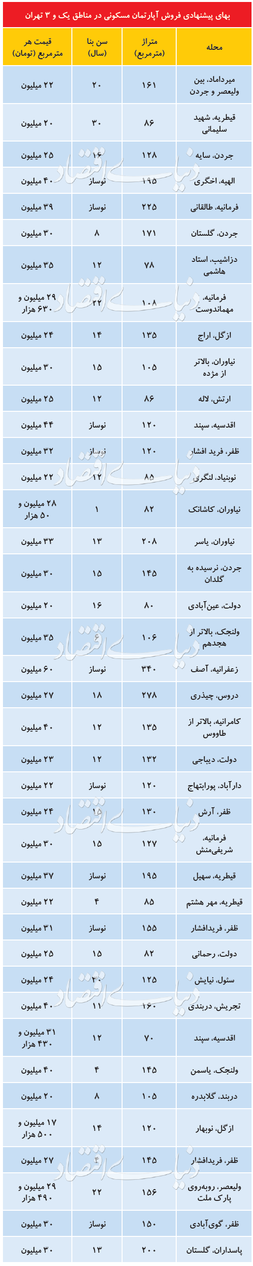 کاهش قیمت پیشنهادی آپارتمانهای لوکس + جدول کاهش قیمت پیشنهادی آپارتمانهای لوکس + جدول