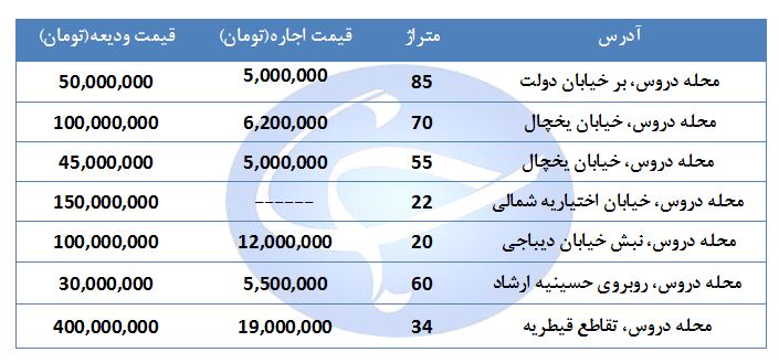 اجاره یک واحد تجاری و اداری در منطقه دروس چقدر هزینه دارد؟ + جدول