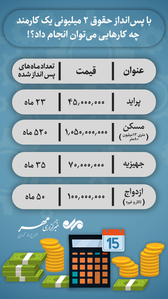 با پس&zwnj;انداز حقوق یک کارمند چه کارهایی می&zwnj;توان انجام داد؟!