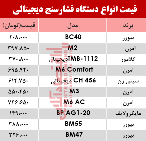 برای خرید انواع فشارسنج در بازار چقدر باید هزینه کنیم؟ +جدول