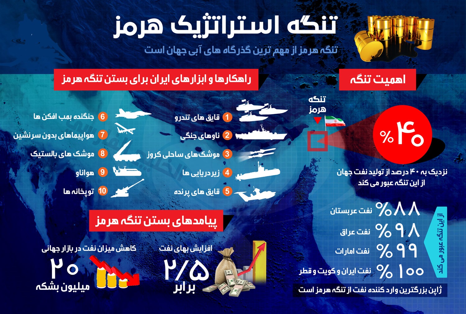 مسدود شدن تنگه هرمز؛ پاسخ تحریم&zwnj;های نفتی آمریکا علیه ایران/ دو برابر شدن قیمت نفت در پیِ بسته شدن این تنگه + تصاویر